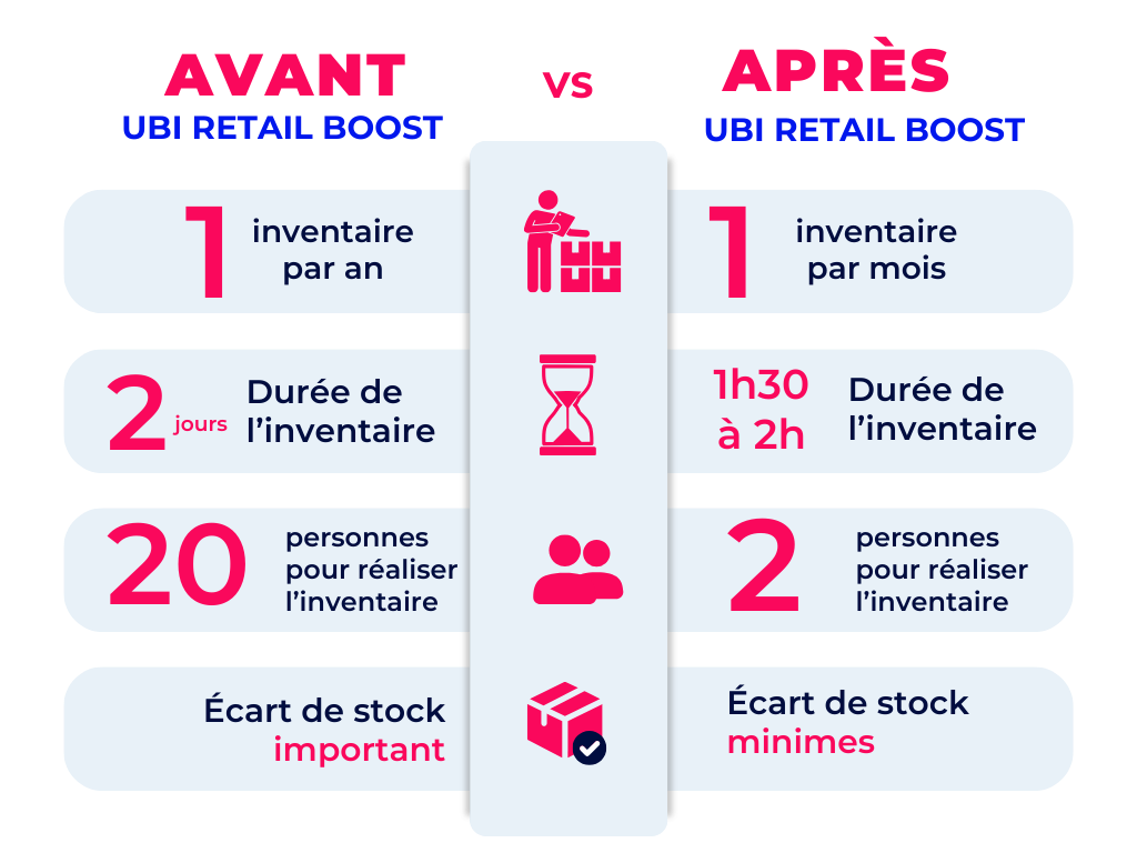 Comparaison UBI Retail Boost Comparaison UBI Retail Boost