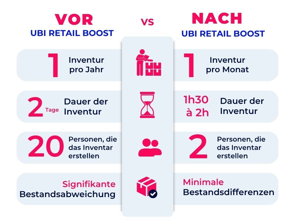 Vergleich UBI Retail Boost West Pferd